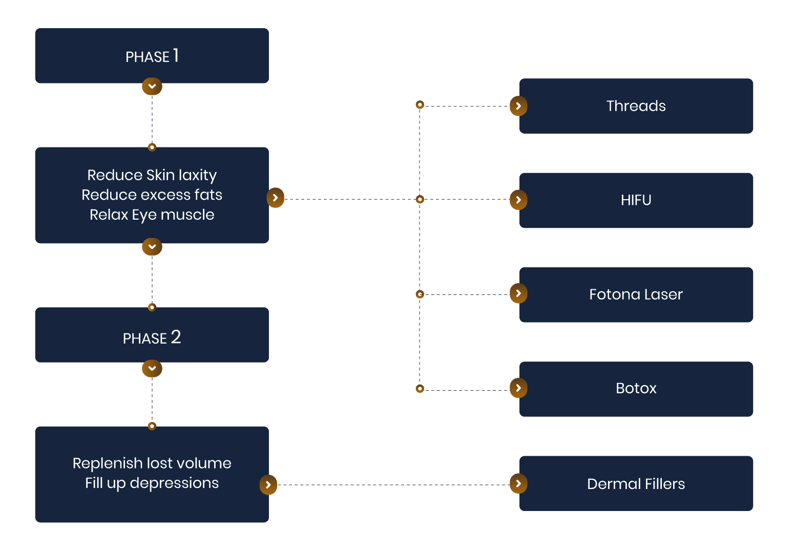 Treatment Chart